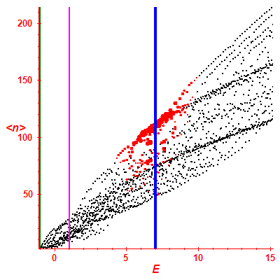 Peres lattice <N>